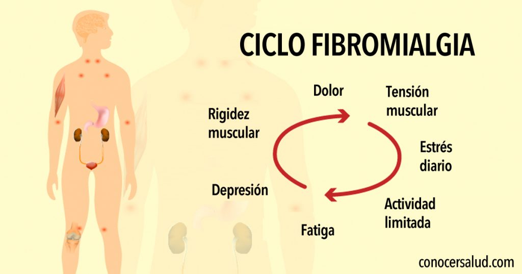 Un cuerpo excesivamente tóxico podría estar causando fibromialgia - Aquí está cómo arreglarlo