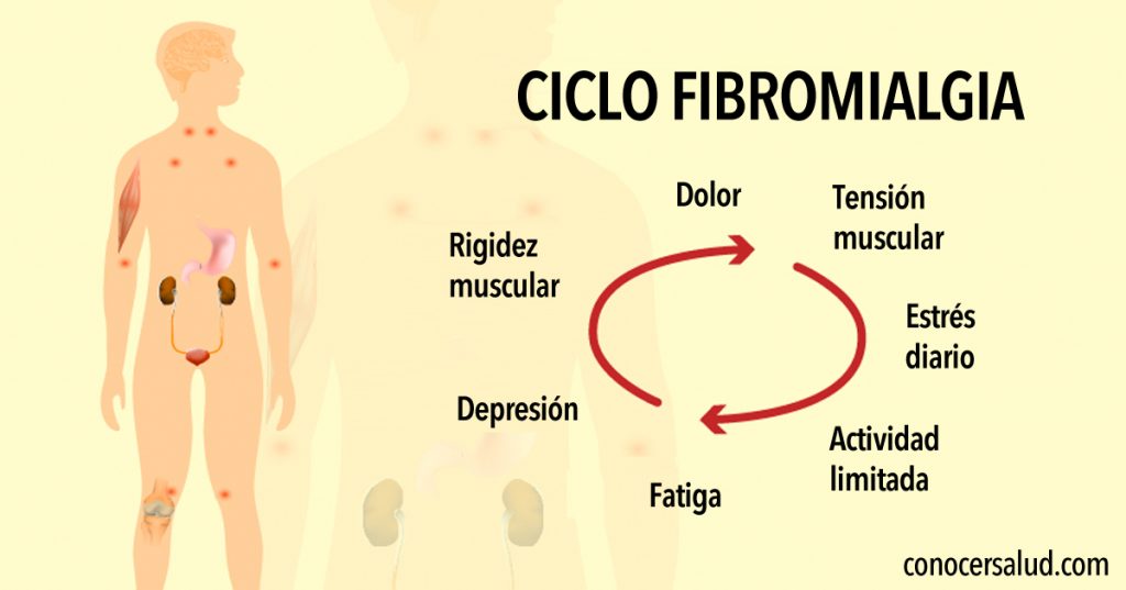 Un cuerpo excesivamente tóxico podría estar causando fibromialgia - Aquí está cómo arreglarlo