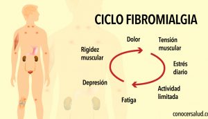 Un cuerpo excesivamente tóxico podría estar causando fibromialgia - Aquí está cómo arreglarlo