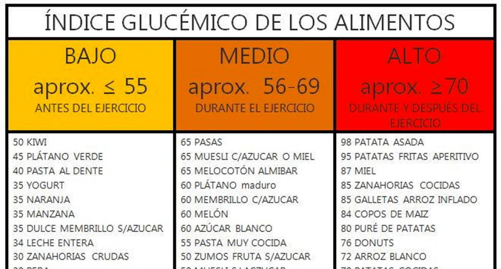 6 frutas y verduras que tienen un alto índice glucémico