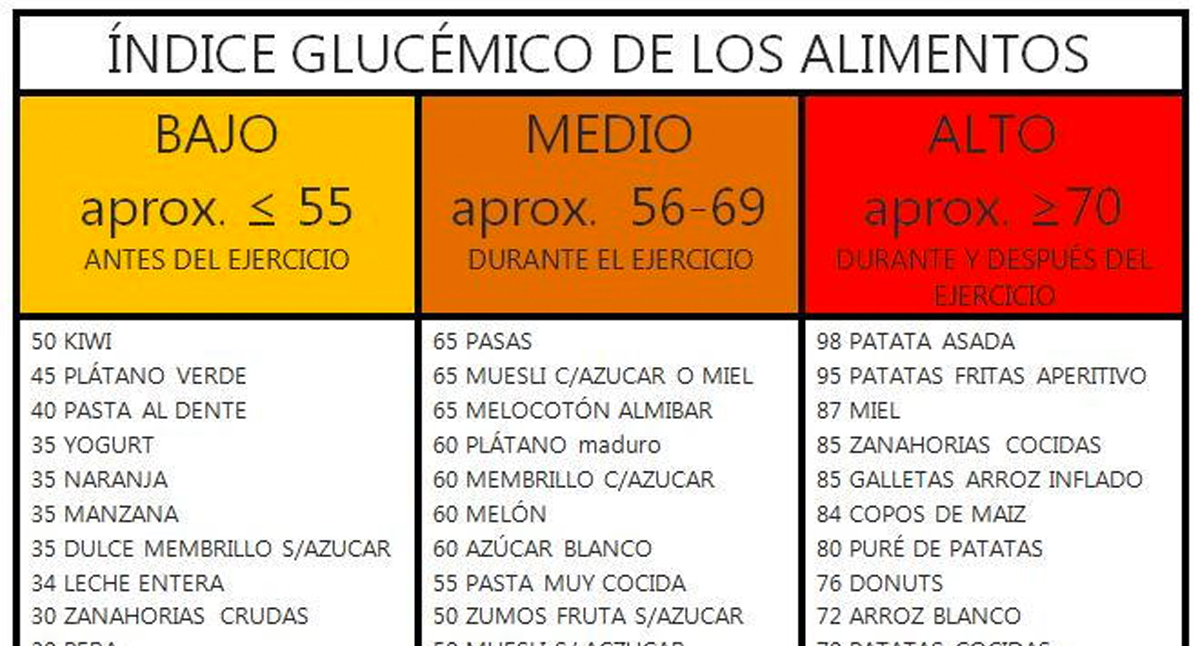 Valores de glucosa antes y después de comer