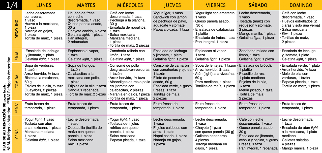 Dieta de las 1000 calorias