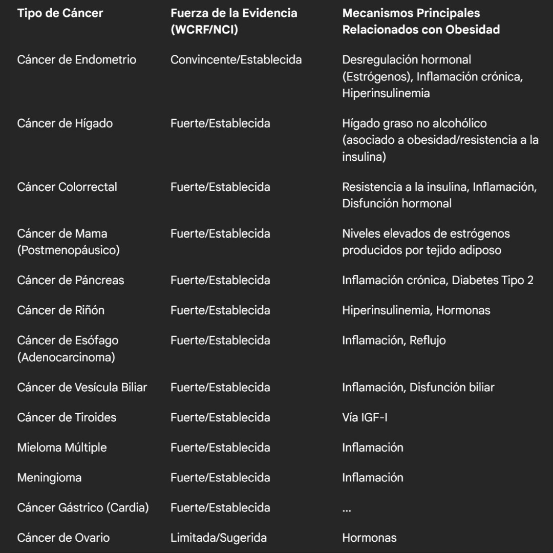 Relación entre el Consumo de Azúcar y el Riesgo de Cáncer: Análisis de la Evidencia Científica