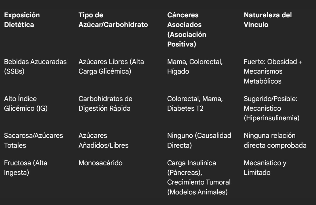 Relación entre el Consumo de Azúcar y el Riesgo de Cáncer: Análisis de la Evidencia Científica